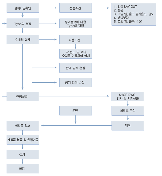 (주)유창공조산업 Dry Cooling Coil System