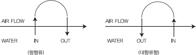 (주)유창공조산업 Dry Cooling Coil System